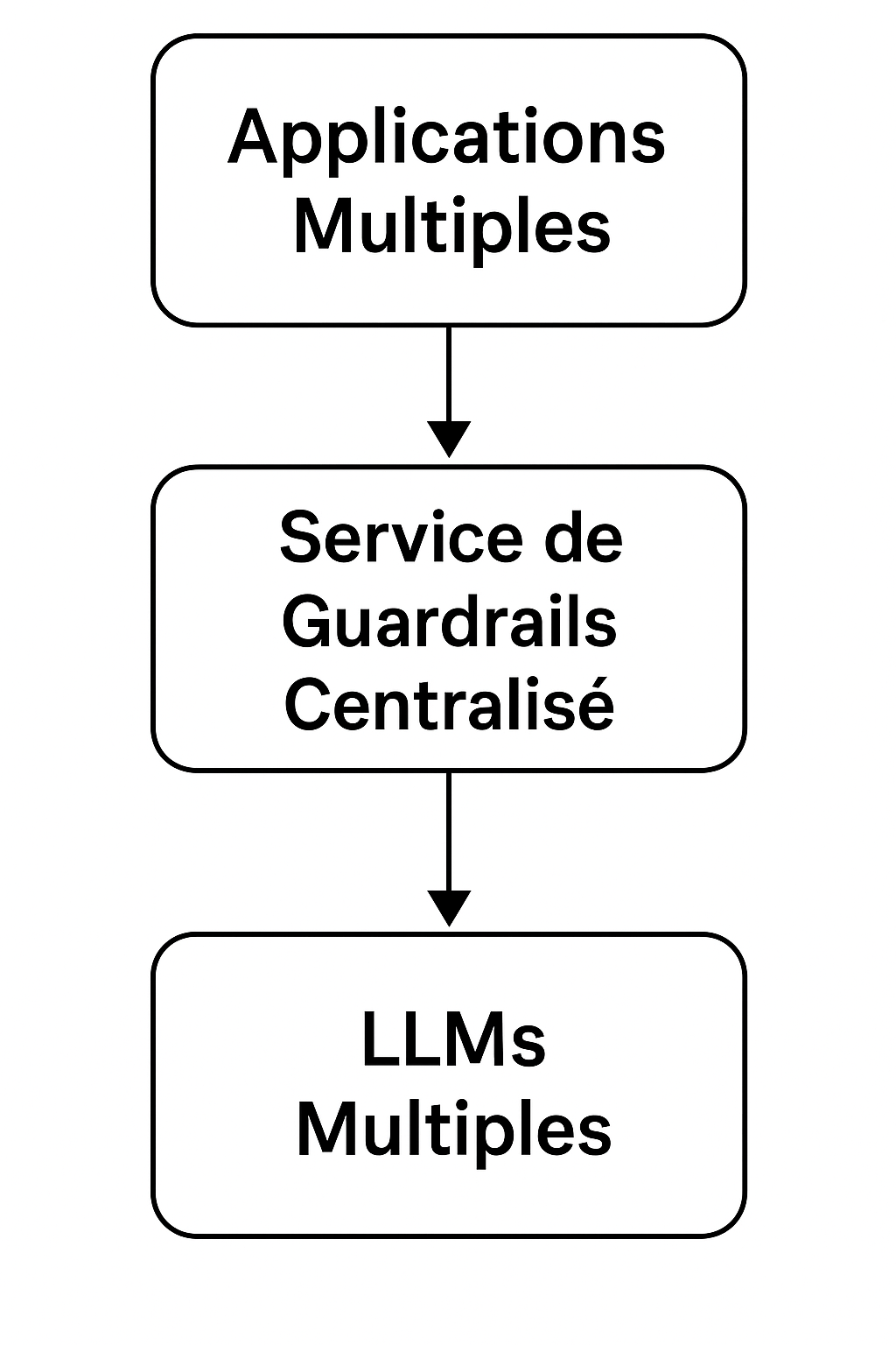 Architecture Centralisée