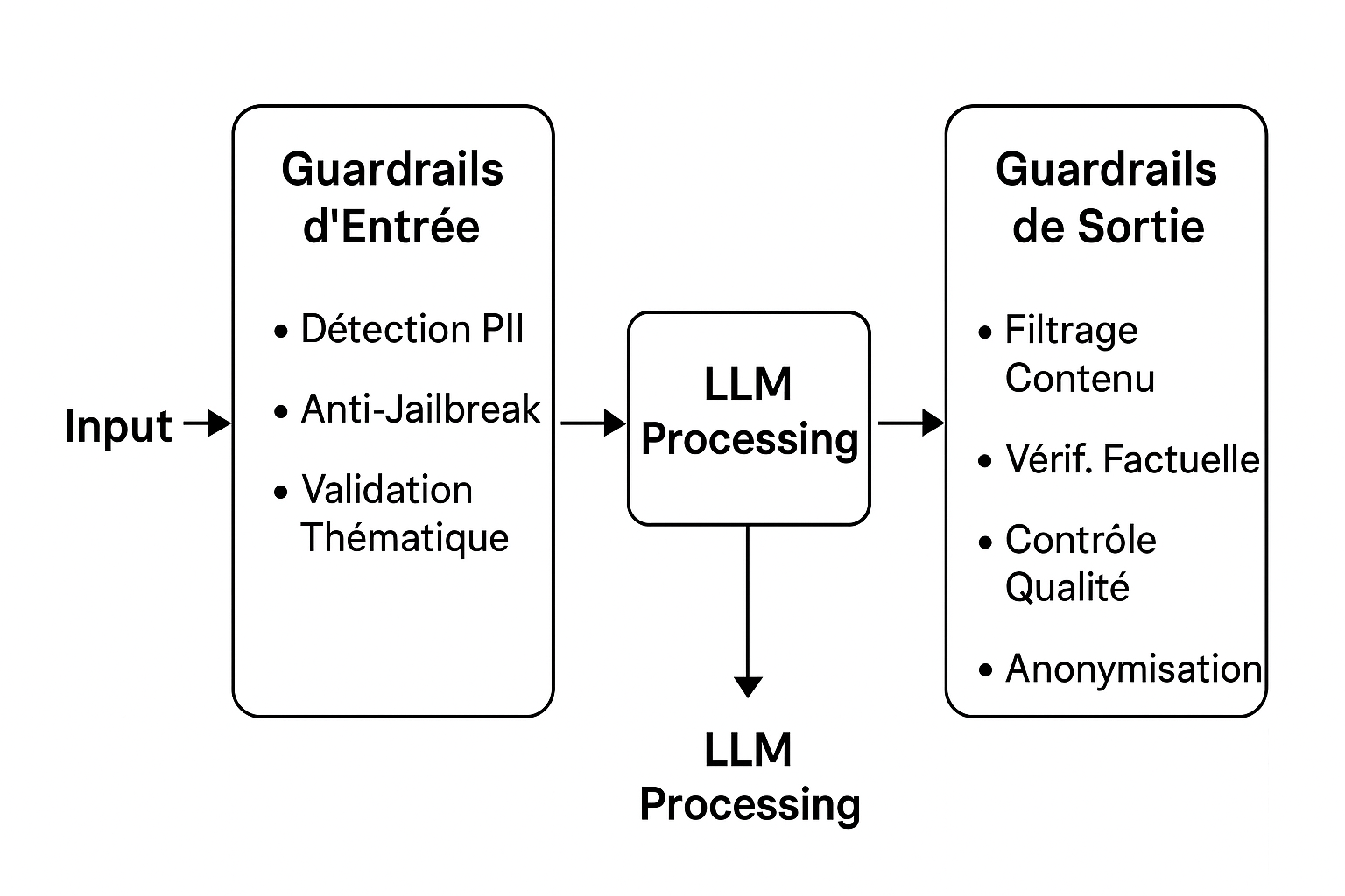 GuardRails Architecture