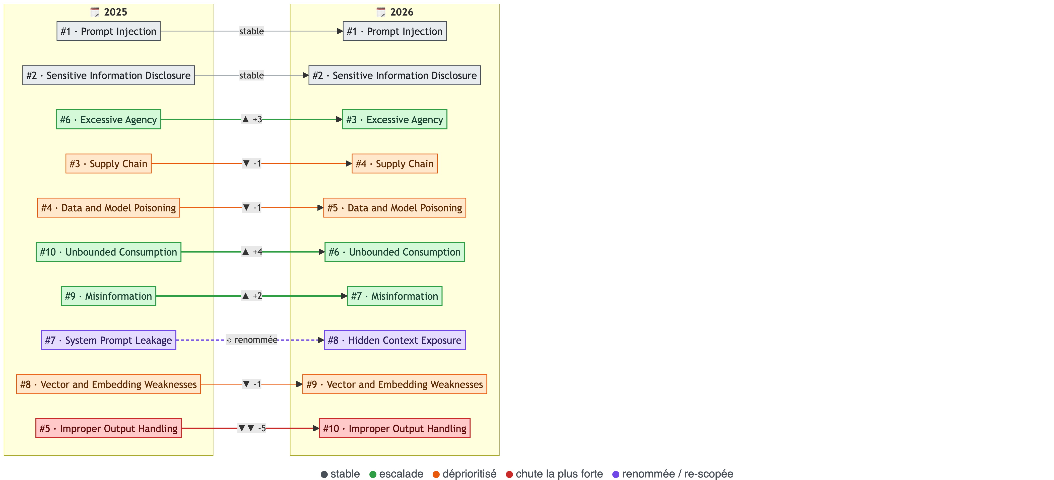 Migration de rang OWASP Top 10 LLM 2025 vers 2026, par catégorie de mouvement : stable, escalade, déprioritisé, chute la plus forte, renommée