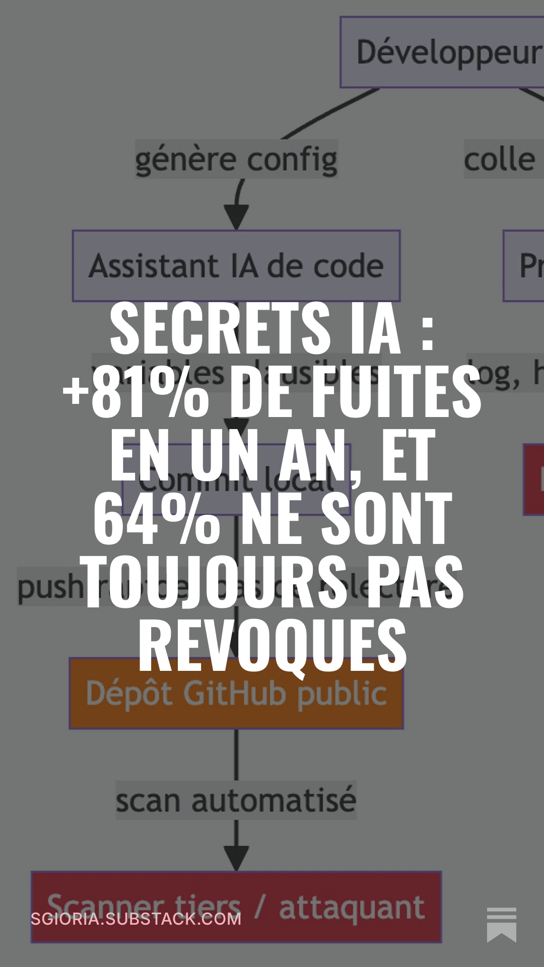 Lire l'article complet sur Substack : Secrets IA, +81% de fuites en un an, et 64% ne sont toujours pas révoqués