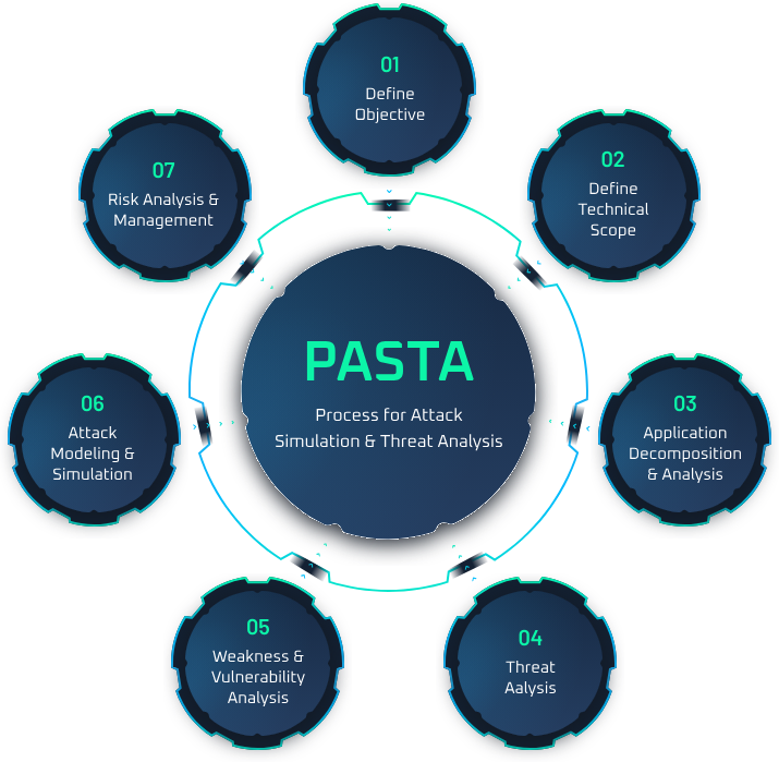 Diagramme Méthodologie PASTA
