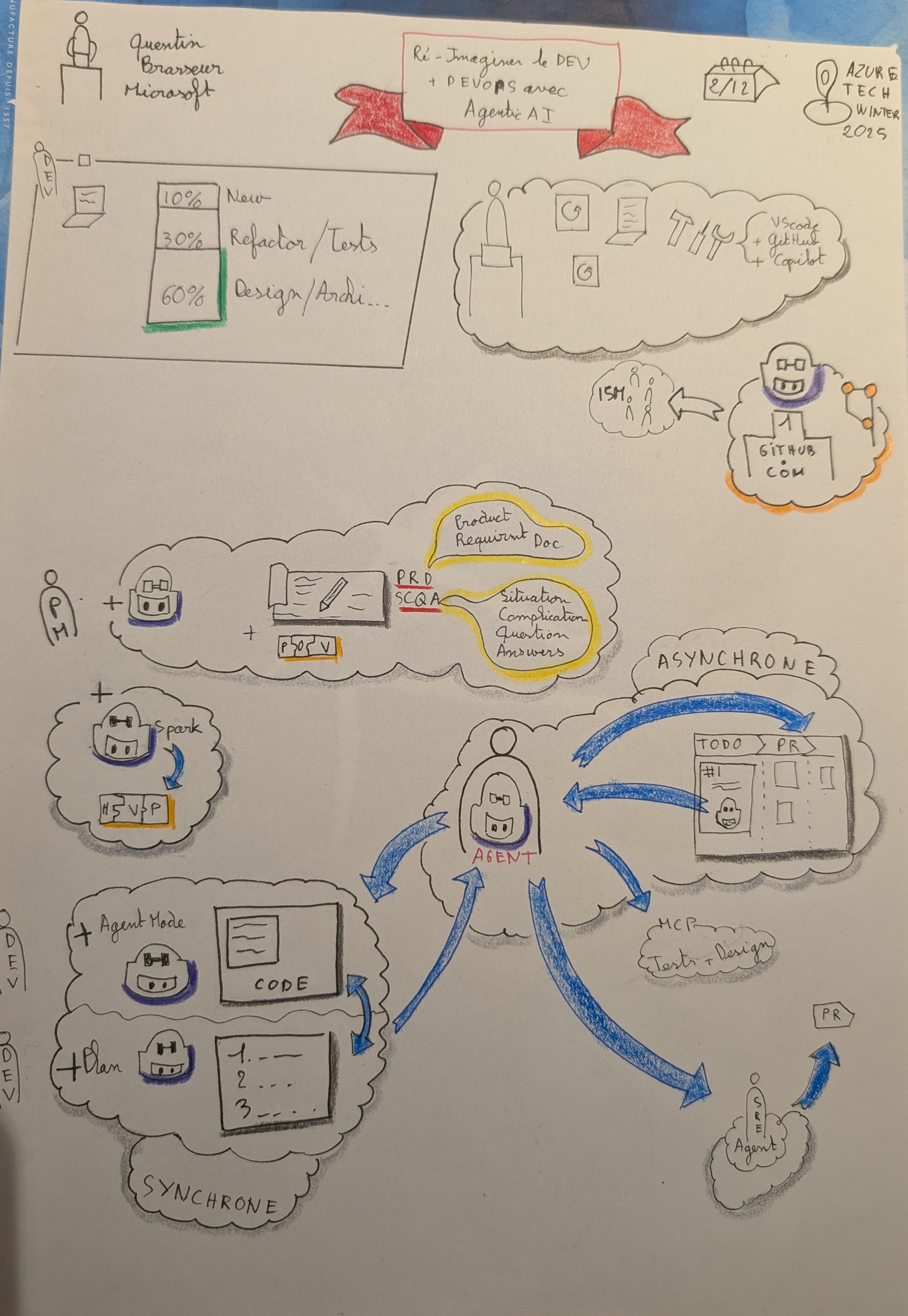 Sketchnote Azure Tech Winter 2025
