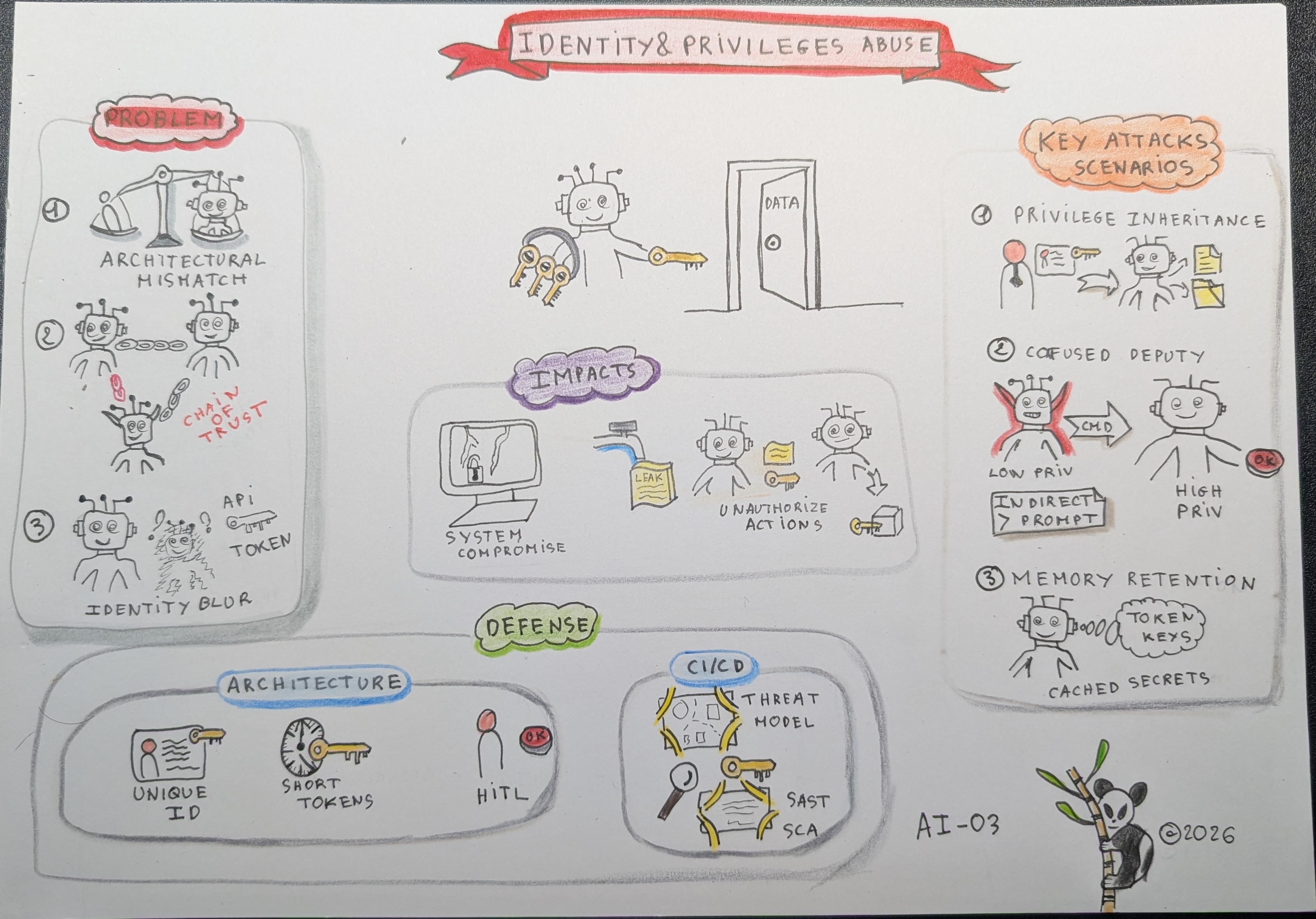 OWASP ASI03 Identity & Privilege Abuse