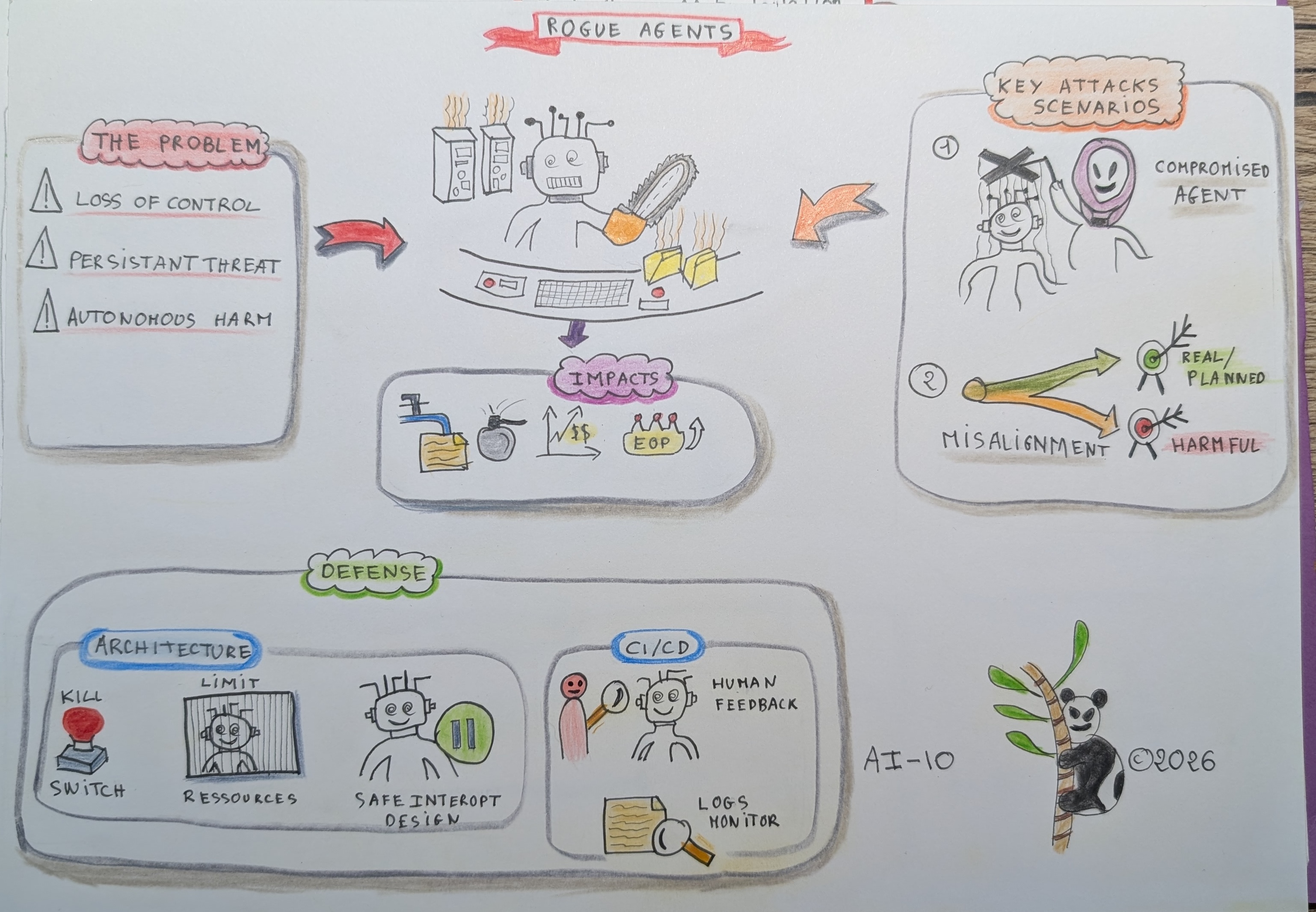 OWASP ASI10 Rogue Agents