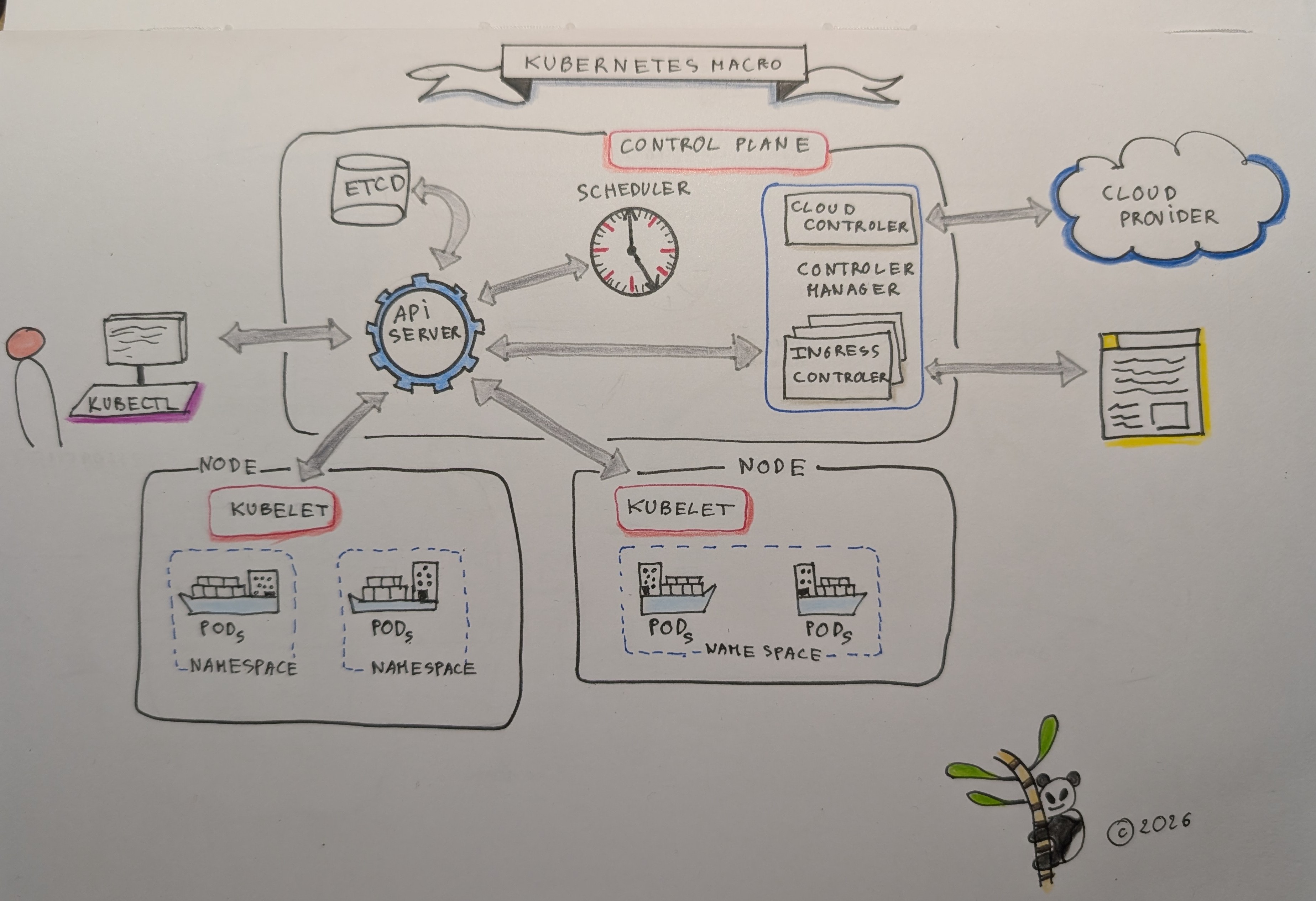 Architecture Kubernetes