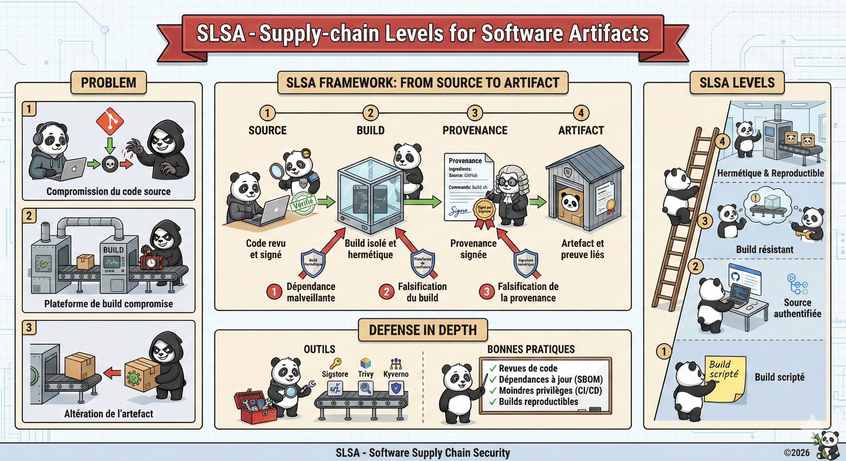 SLSA Dev