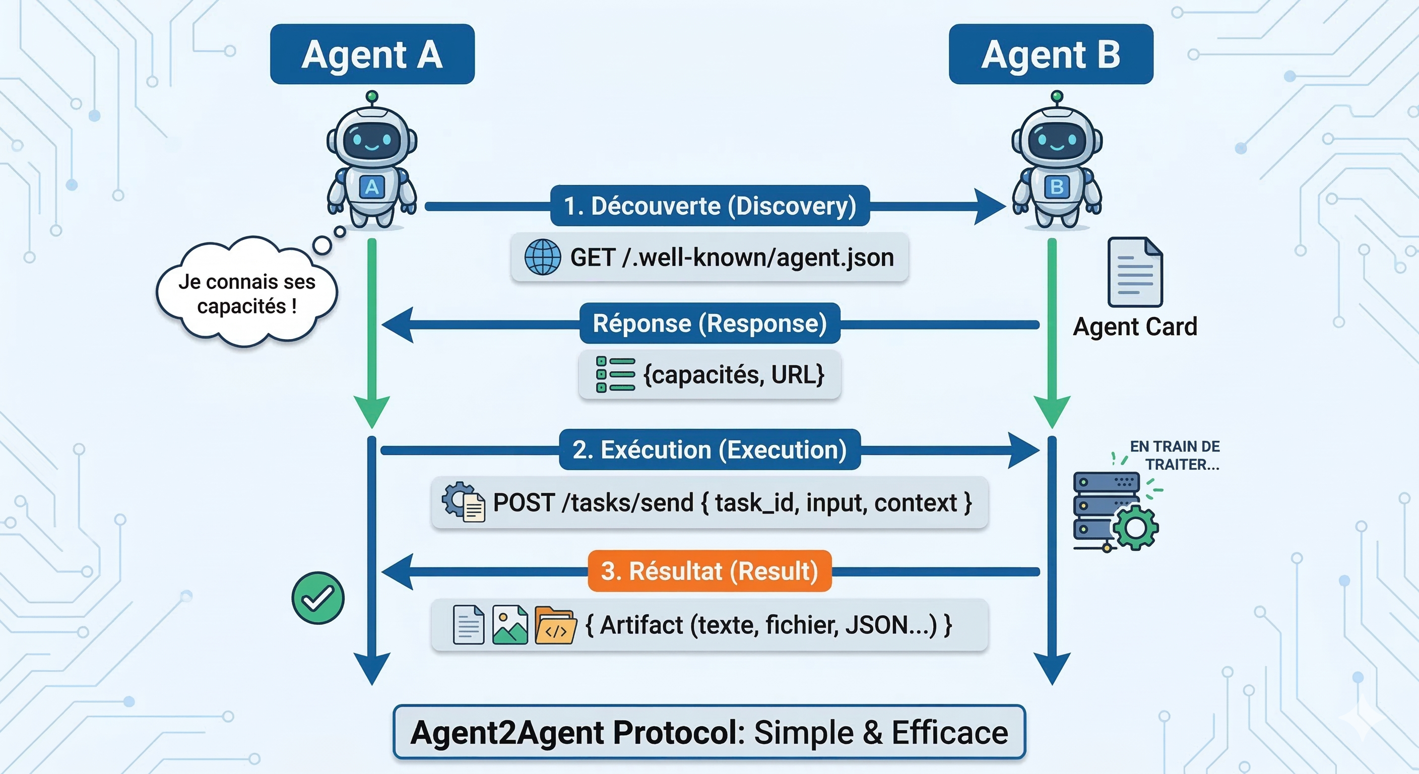 A2A Communication Flow