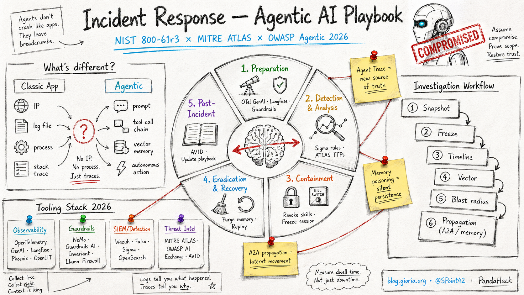Incident Response Agentic AI - Generée par IA