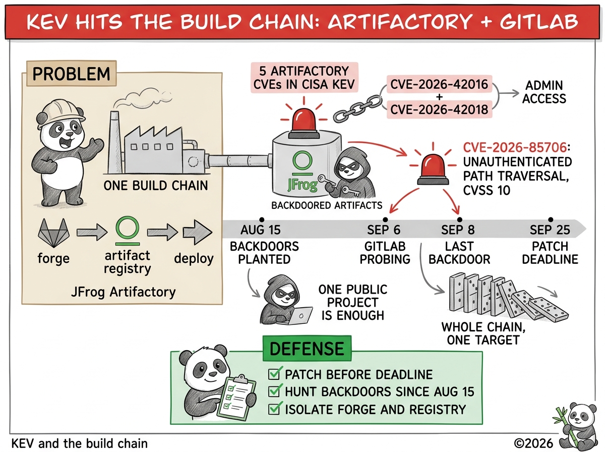 Sketchnote : KEV, Artifactory et GitLab, la chaîne de build ciblée