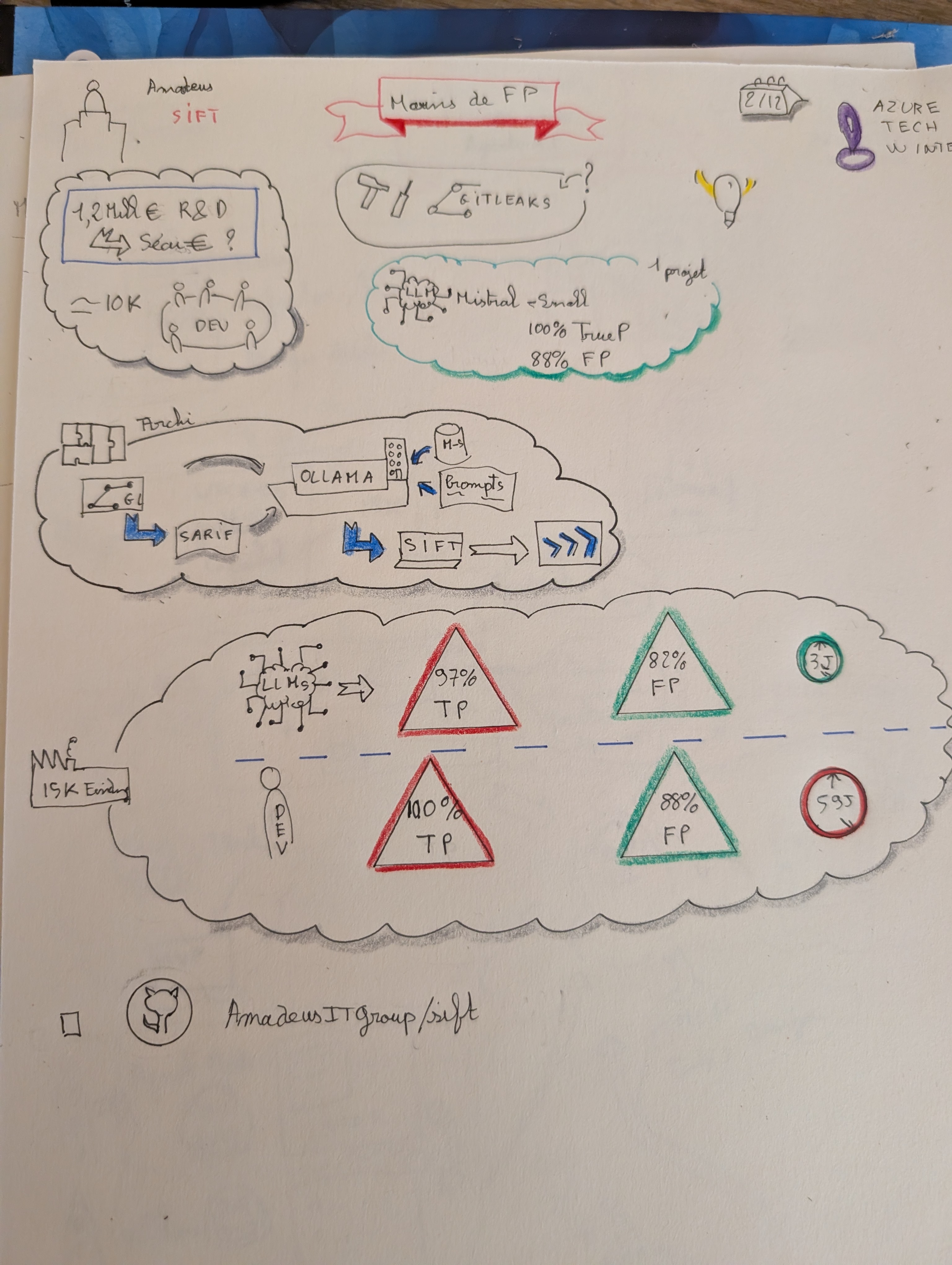 Sketchnote SIFT Amadeus