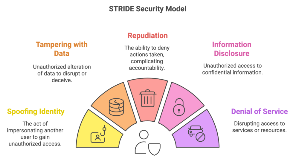 Diagramme Modèle de Menaces STRIDE